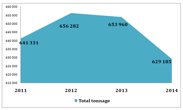 Total tonnage